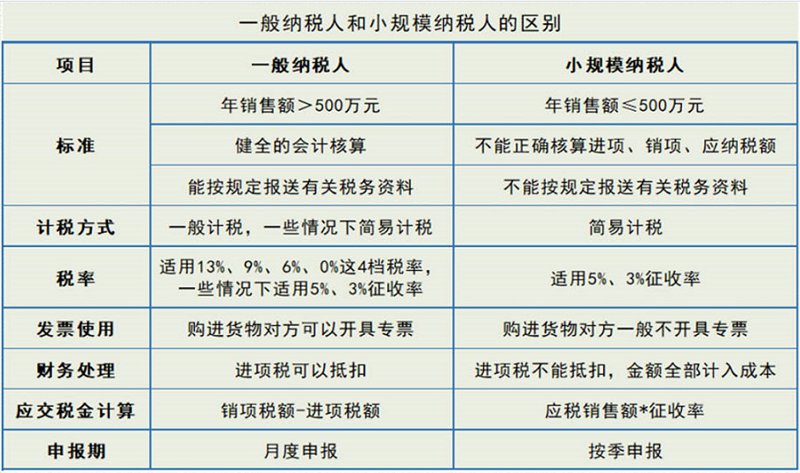 小规模纳税人记账